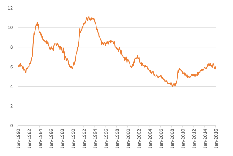 Figure 2: Unemployment rate, seasonally adjusted, Australia
