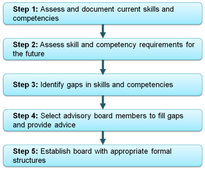 Advisory board flowchart