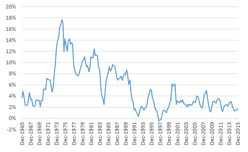 CPI inflation, through-the-year growth in CPI