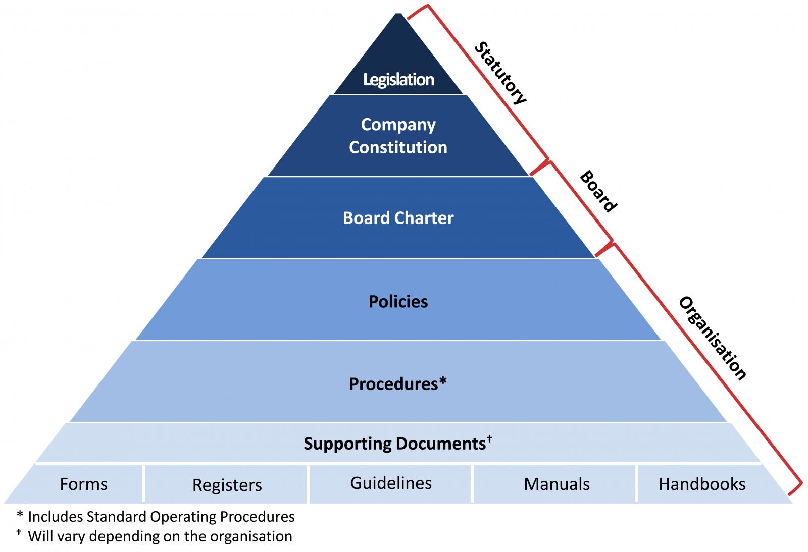 Policy hierarchy